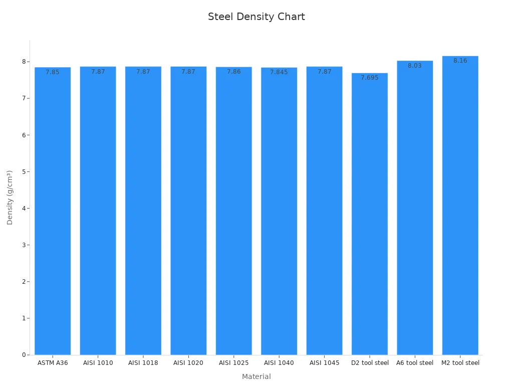 Bar chart showing various steel densities