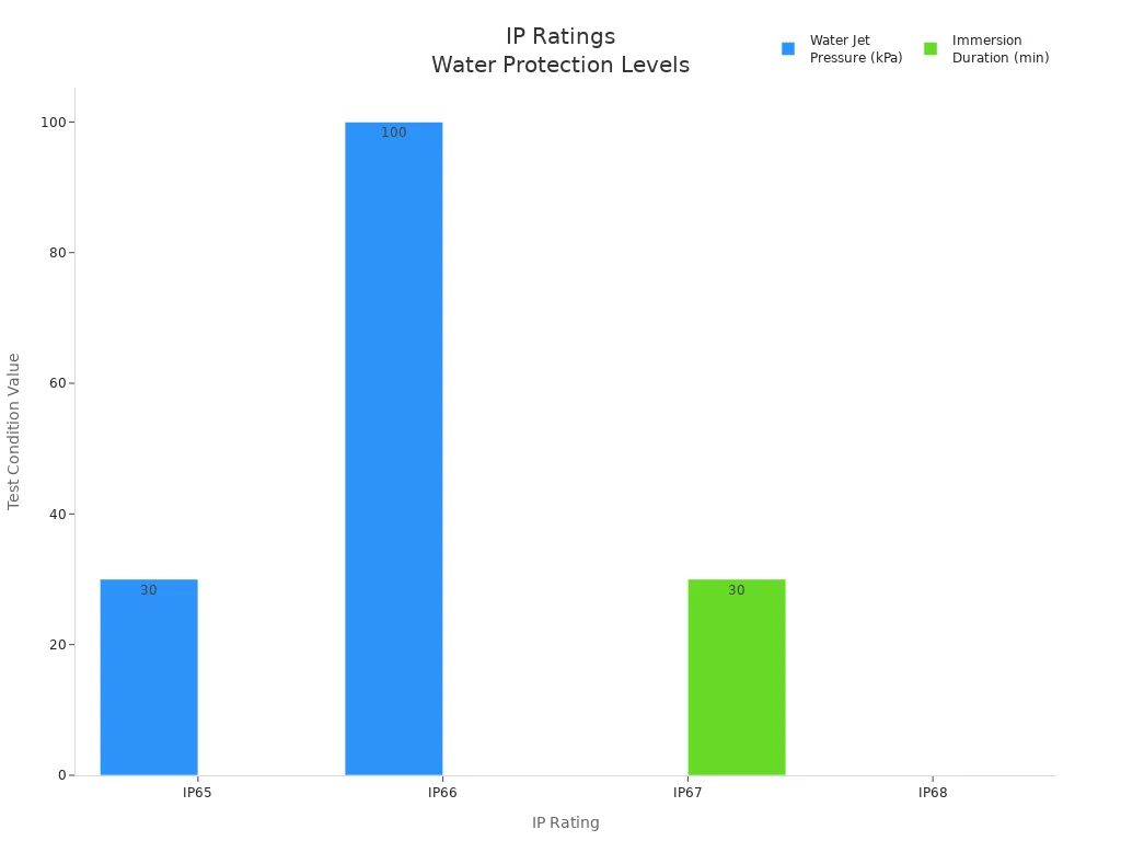 Bar chart comparing water jet pressure and immersion duration for IP65, IP66, IP67, and IP68 ratings