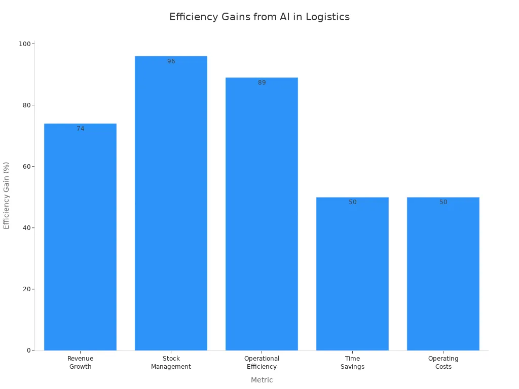 Bar chart comparing efficiency gains across logistics metrics after adopting AI and JUSDA solutions