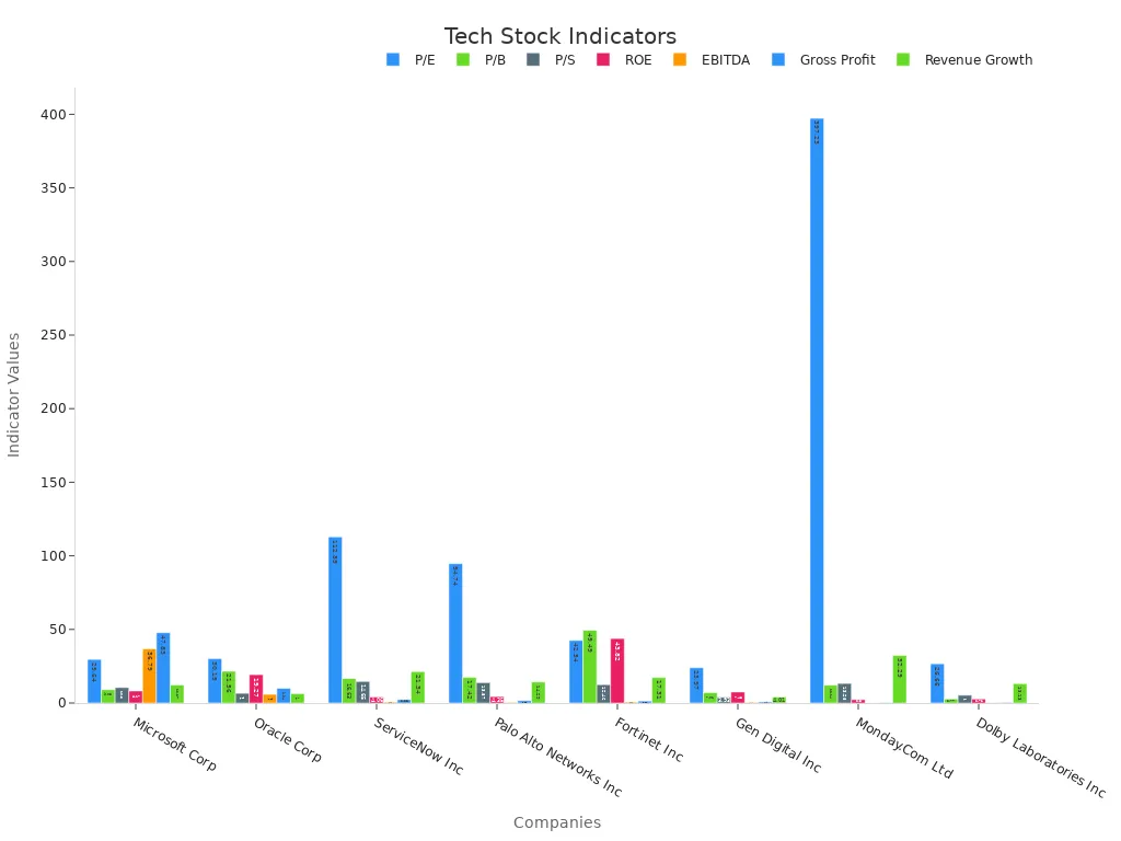 Bar chart comparing various stock performance metrics among major tech companies