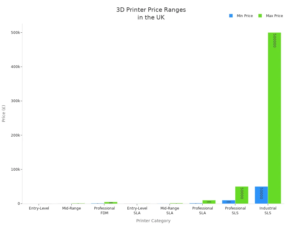 Bar chart showing minimum and maximum price ranges for 3D printer categories in the UK