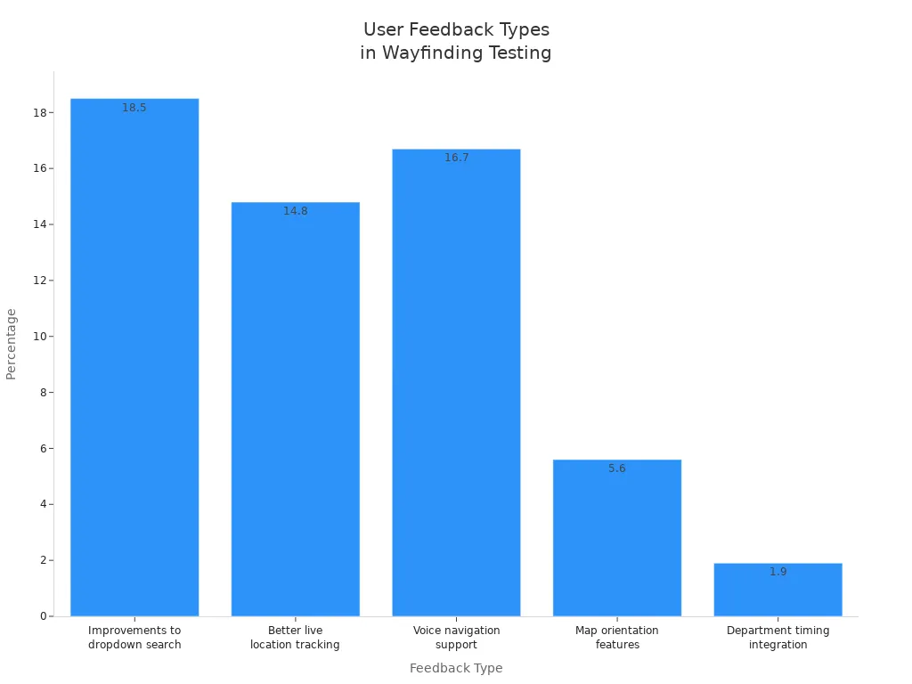 Bar chart comparing user feedback types by percentage for digital wayfinding testing
