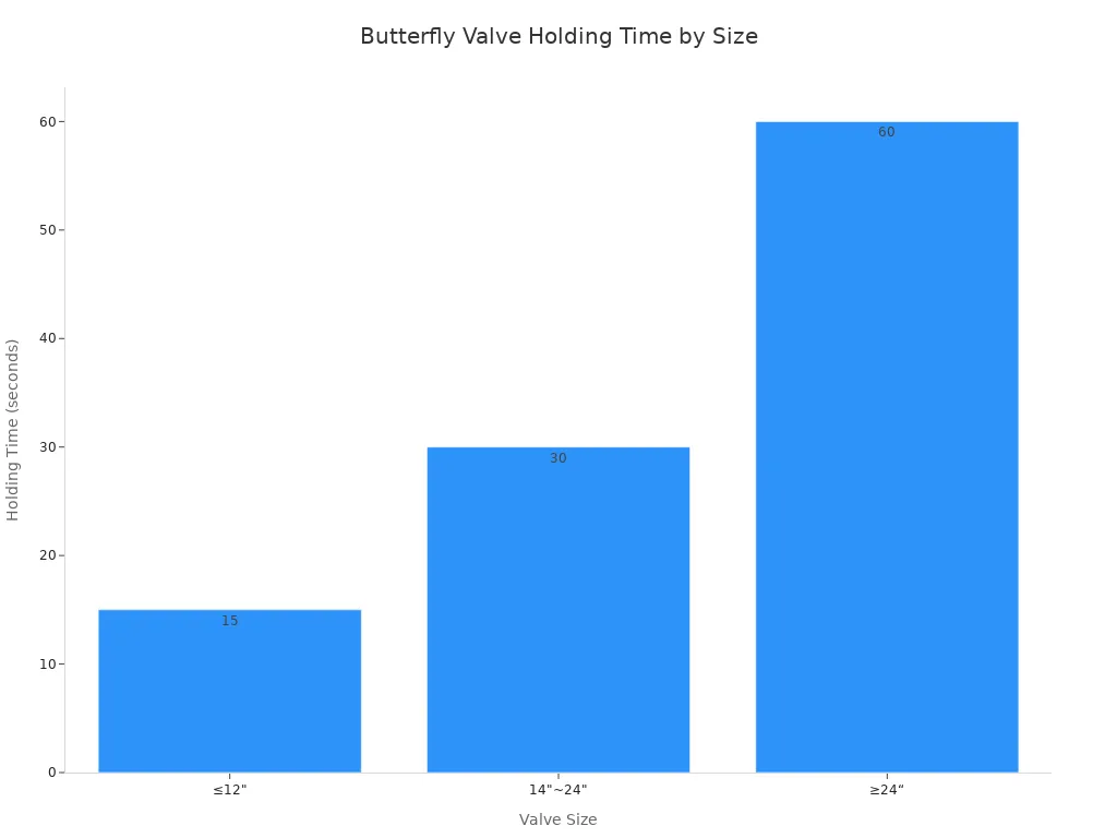 Bar chart showing holding time for butterfly valves by size