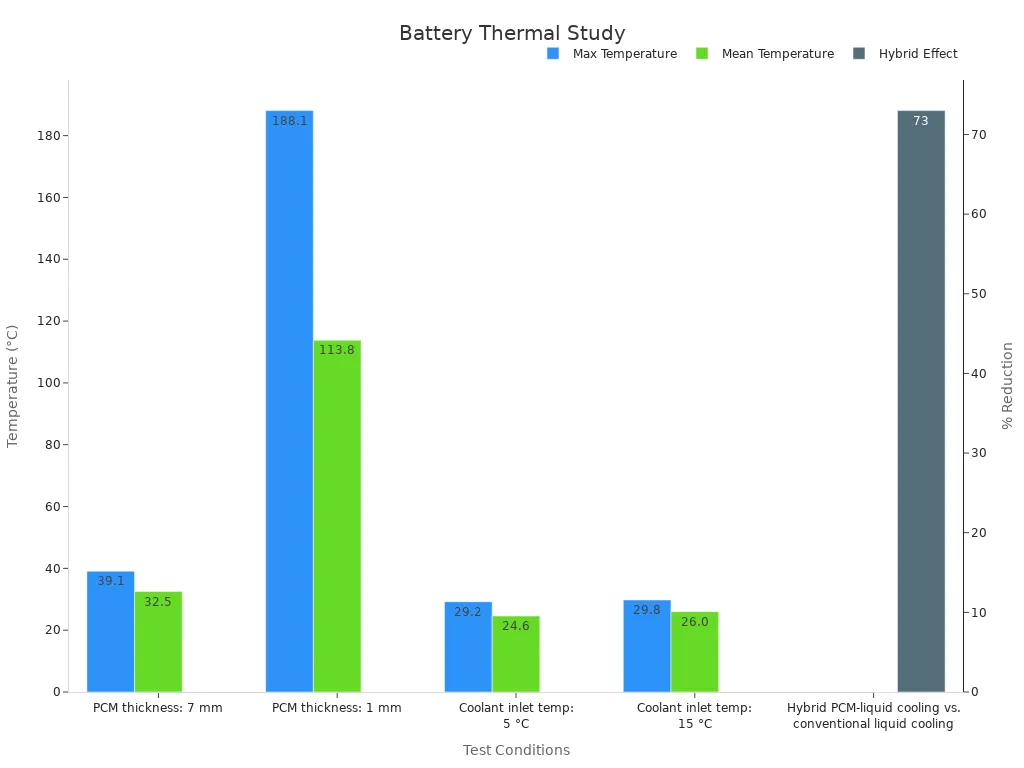 Bar chart comparing max and mean temperatures under different cooling conditions and the hybrid reduction effect.