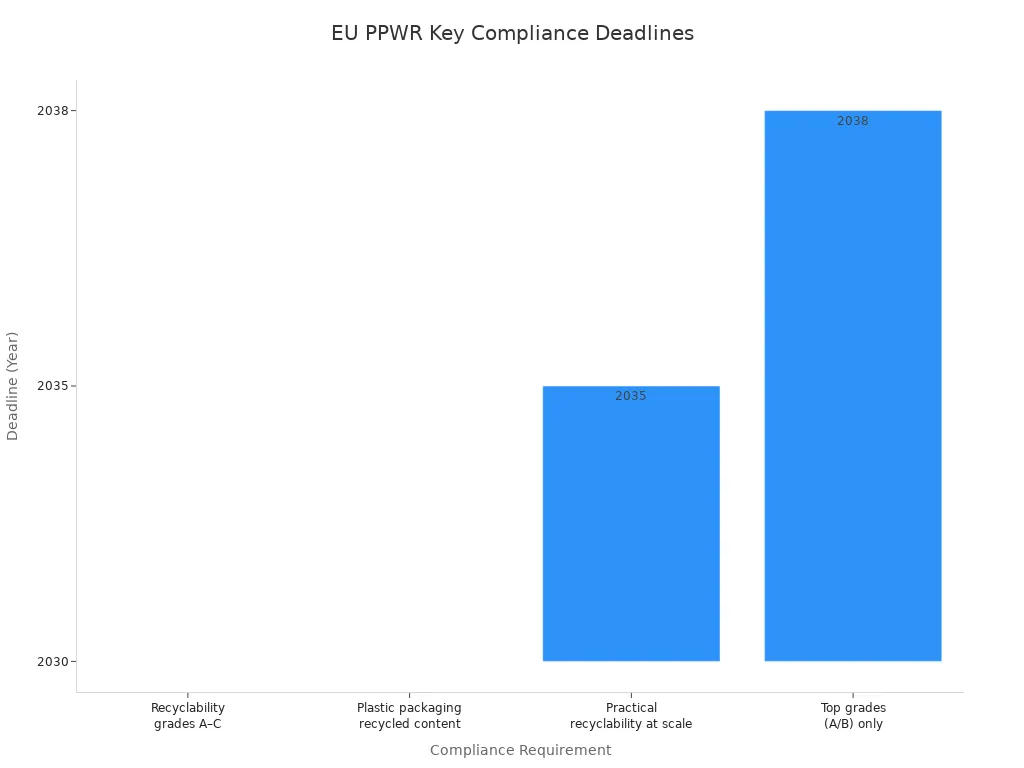 Bar chart showing EU PPWR compliance deadlines for recyclability and packaging requirements