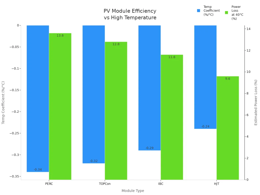 Bar chart comparing temperature coefficient and power loss for PV module types