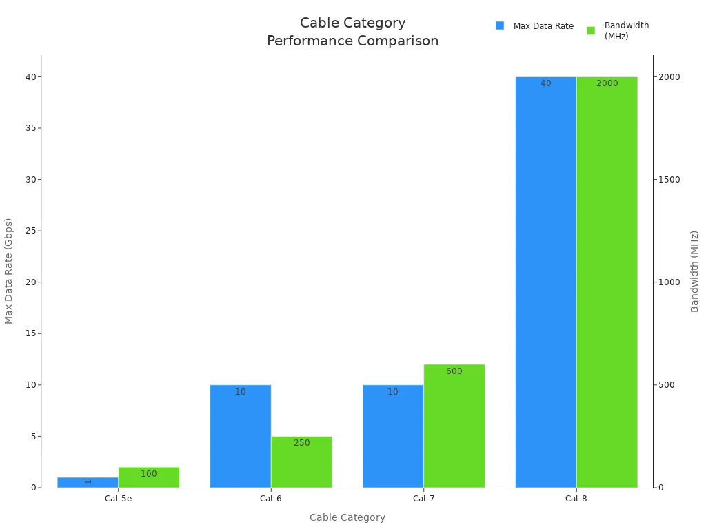 info-720-540 Bar chart comparing data rate and bandwidth across cable categories