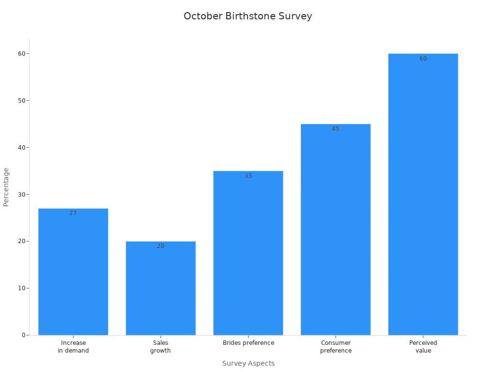 Bar chart showing survey evidence percentages for October birthstone jewelry trends