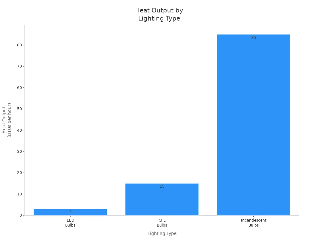 Bar chart comparing heat output of LED, CFL, and incandescent bulbs