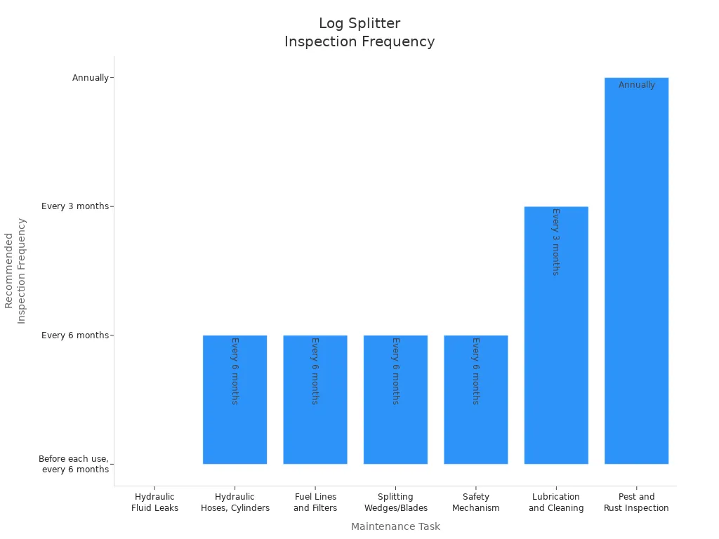 Bar chart showing recommended inspection frequency for log splitter maintenance tasks
