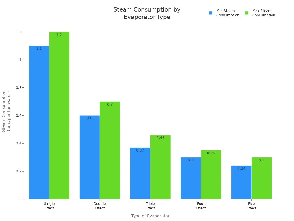 Bar chart comparing steam consumption for single, double, triple, four, and five effect evaporators