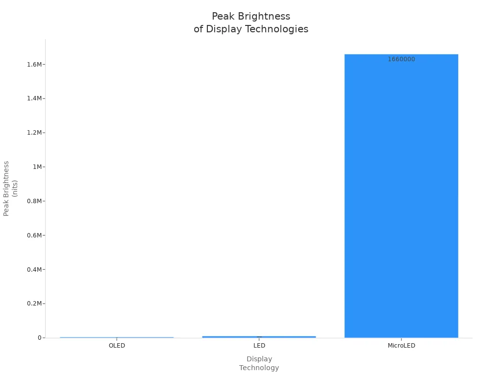 Bar chart comparing peak brightness of OLED, LED, and MicroLED displays