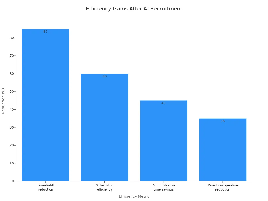 Bar chart showing efficiency gains for SaaS companies after AI recruitment implementation