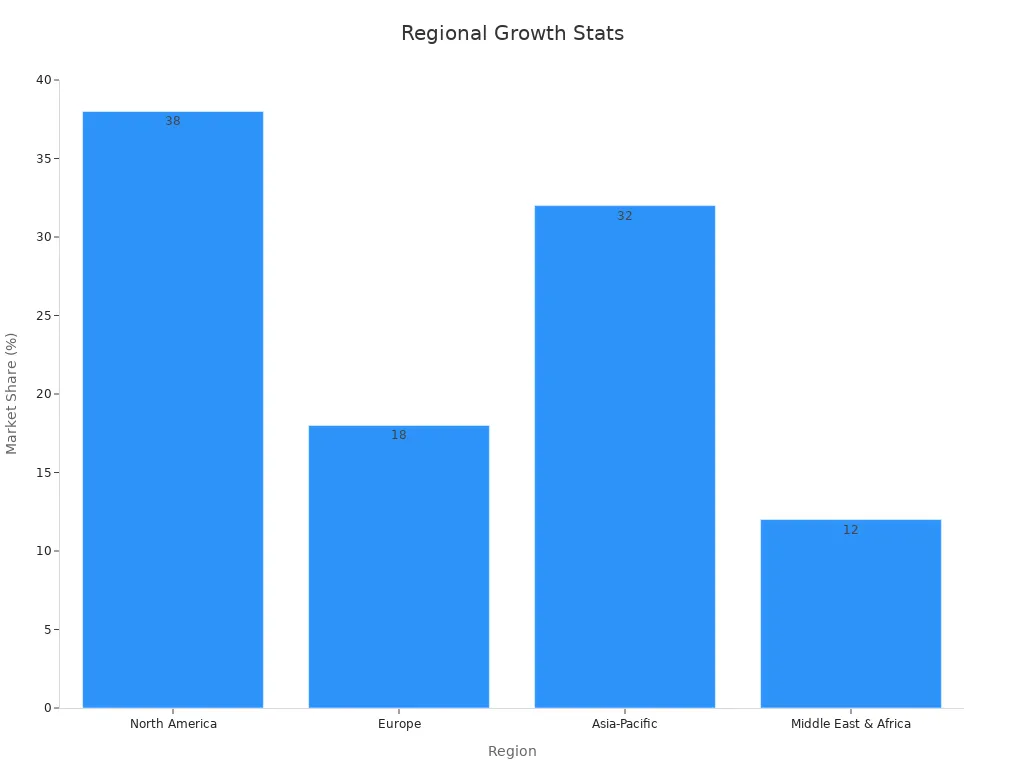 Bar chart showing global region market share percentages