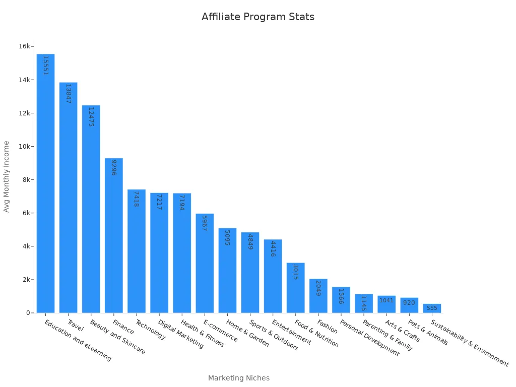 Bar chart showing average monthly income in affiliate marketing niches