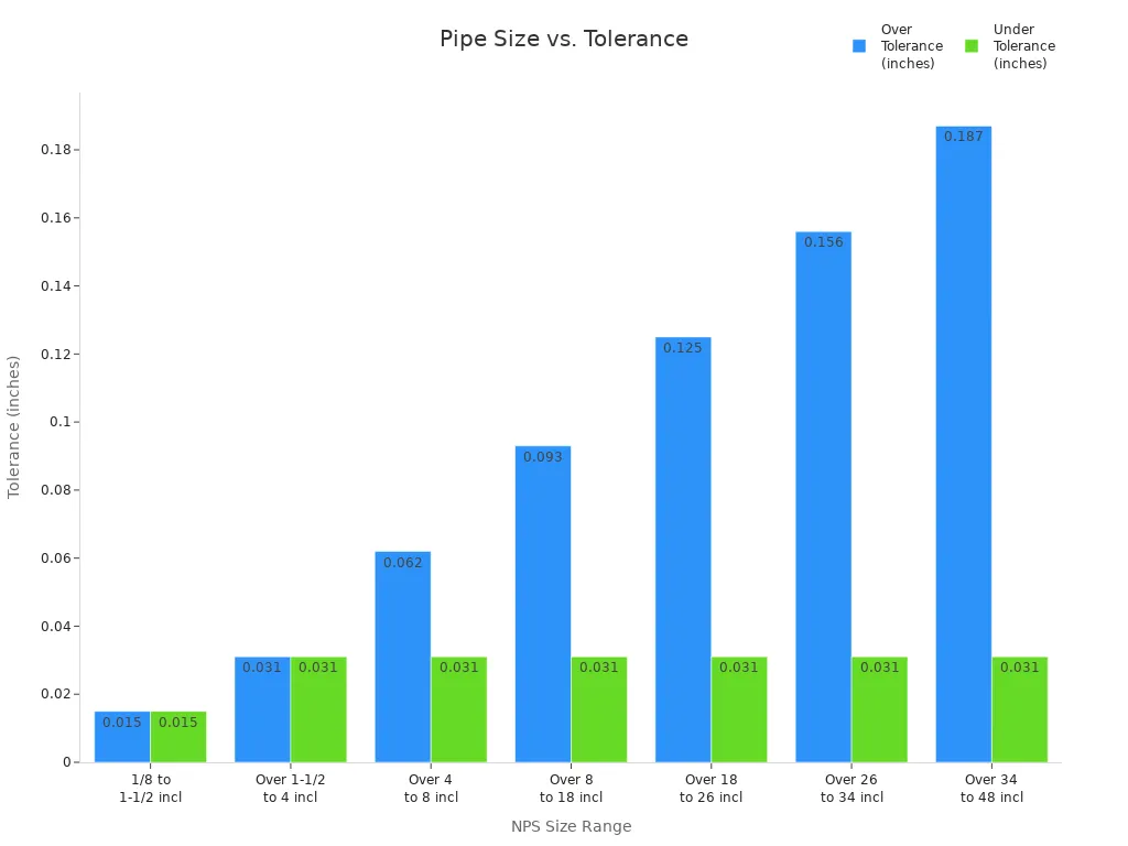 Bar chart showing over and under manufacturing tolerances for various NPS pipe size ranges