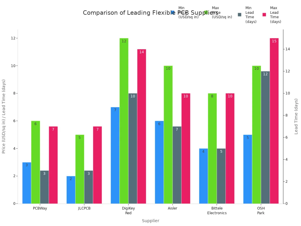 Grouped bar chart comparing price and lead time for major flexible PCB suppliers