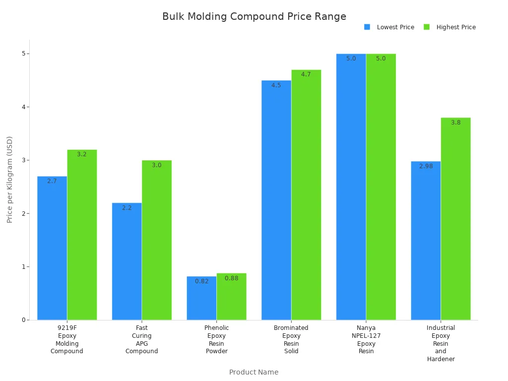 Bar chart comparing price ranges per kilogram for six bulk molding compounds