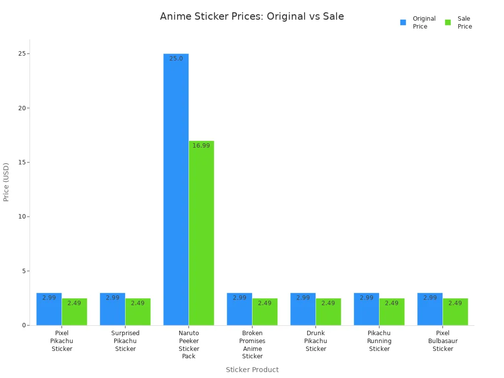 Bar chart comparing original and sale prices for anime vinyl stickers