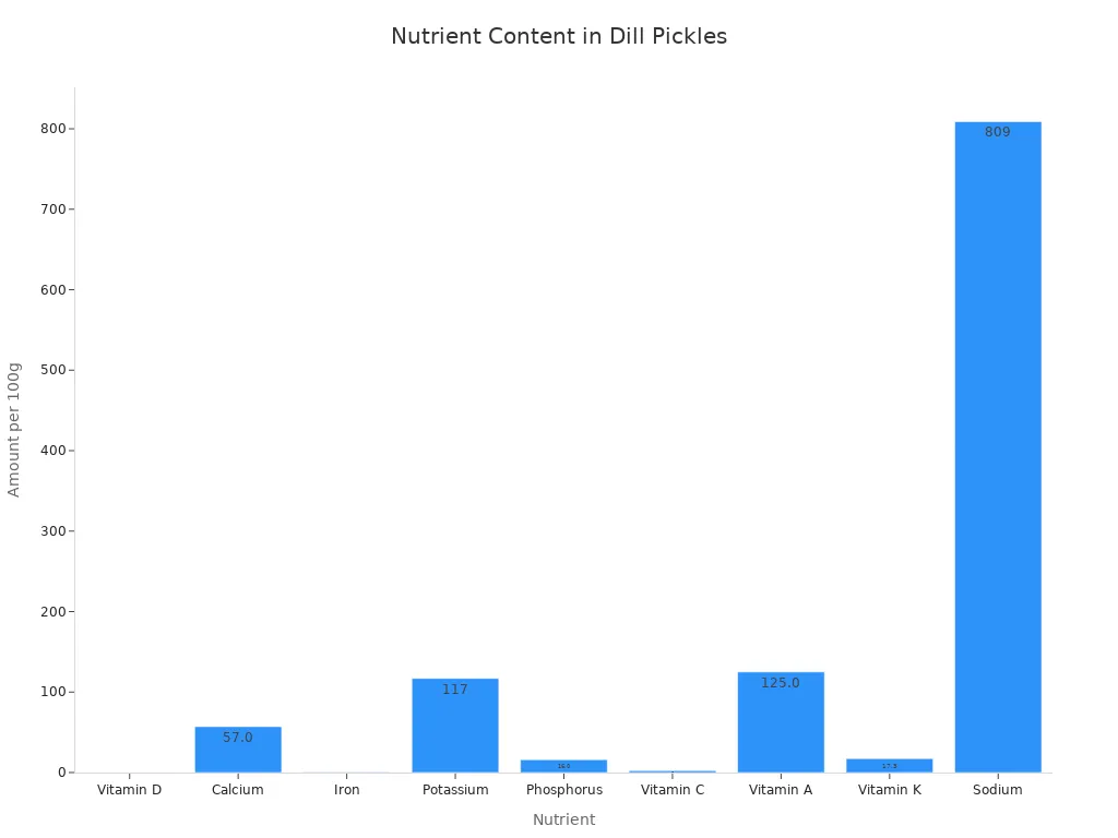 Bar chart showing the amounts of vitamins and minerals in dill pickles per 100g serving