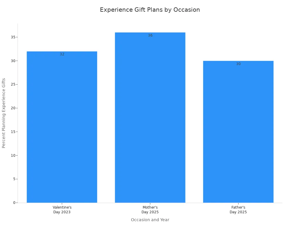Bar chart showing percent of shoppers planning experience gifts for Valentine'
style=