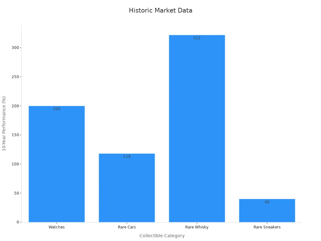 A bar chart showing 10-year performance by collectible category.