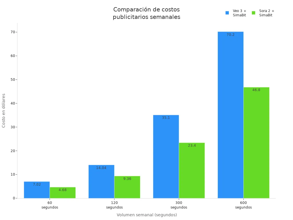 Gráfica de barras comparando los costos semanales de Veo 3 + SimaBit y Sora 2 + SimaBit en diferentes volúmenes de segundos.