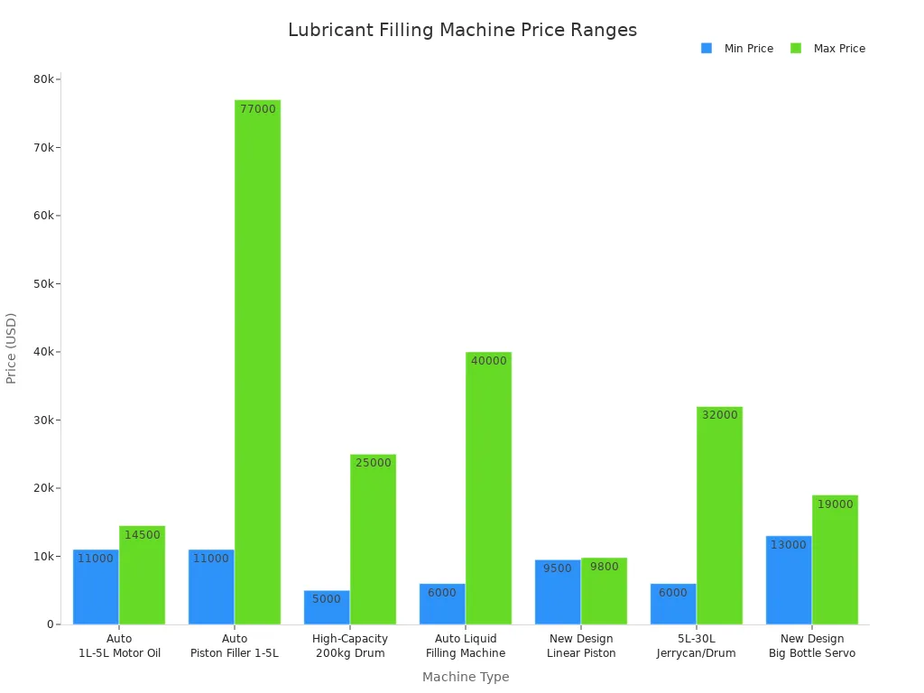 Bar chart comparing minimum and maximum prices of lubricant filling machines from China