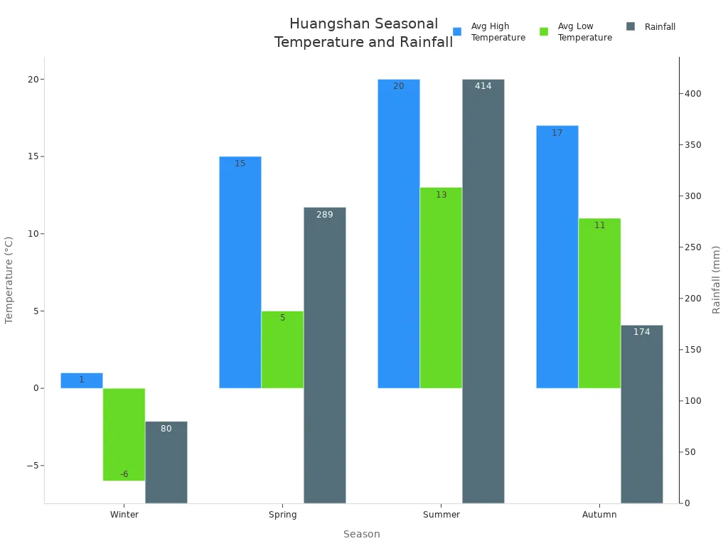 Grouped bar chart showing average high and low temperatures and rainfall for each season in Huangshan
