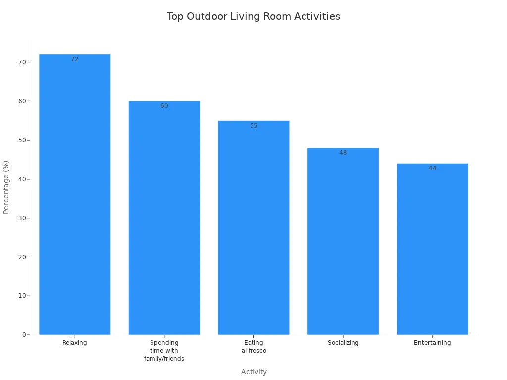 Bar chart showing most frequent outdoor living room activities by percentage