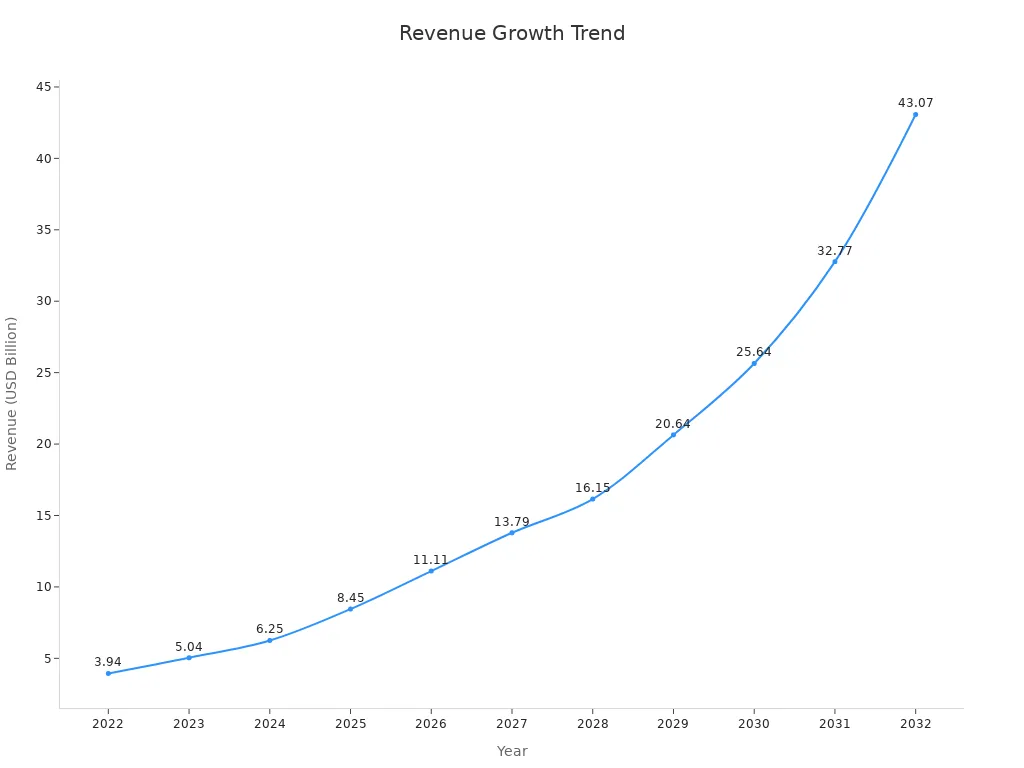 Line chart showing annual revenue growth from 2022 to 2032