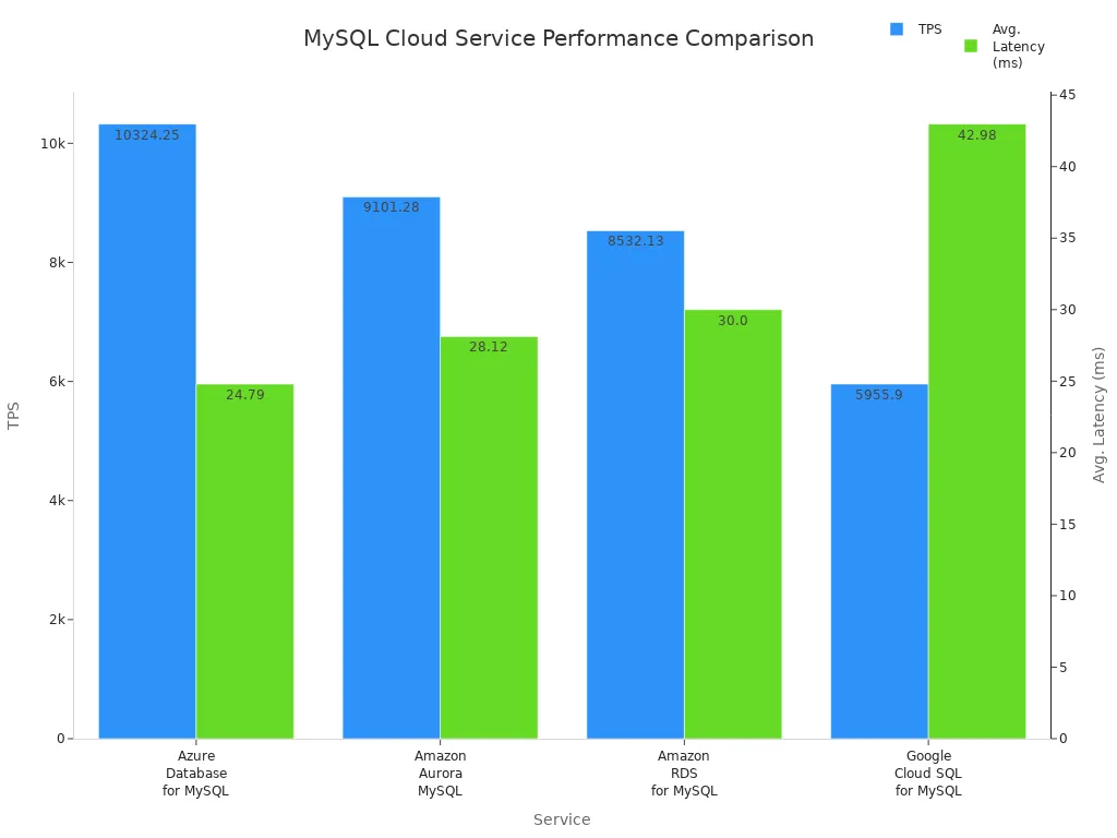 Bar chart comparing TPS and average latency for Azure Database for MySQL, Amazon Aurora MySQL, Amazon RDS for MySQL, and Google Cloud SQL for MySQL.