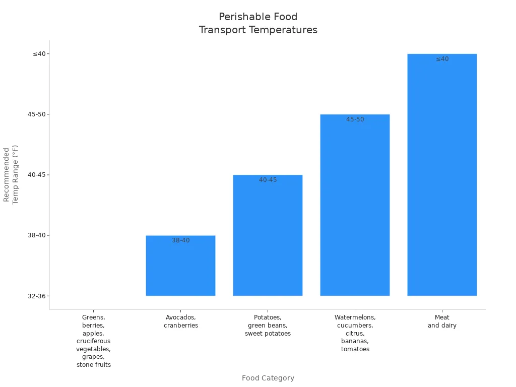 Bar chart showing recommended temperature ranges for transporting various perishable food categories.