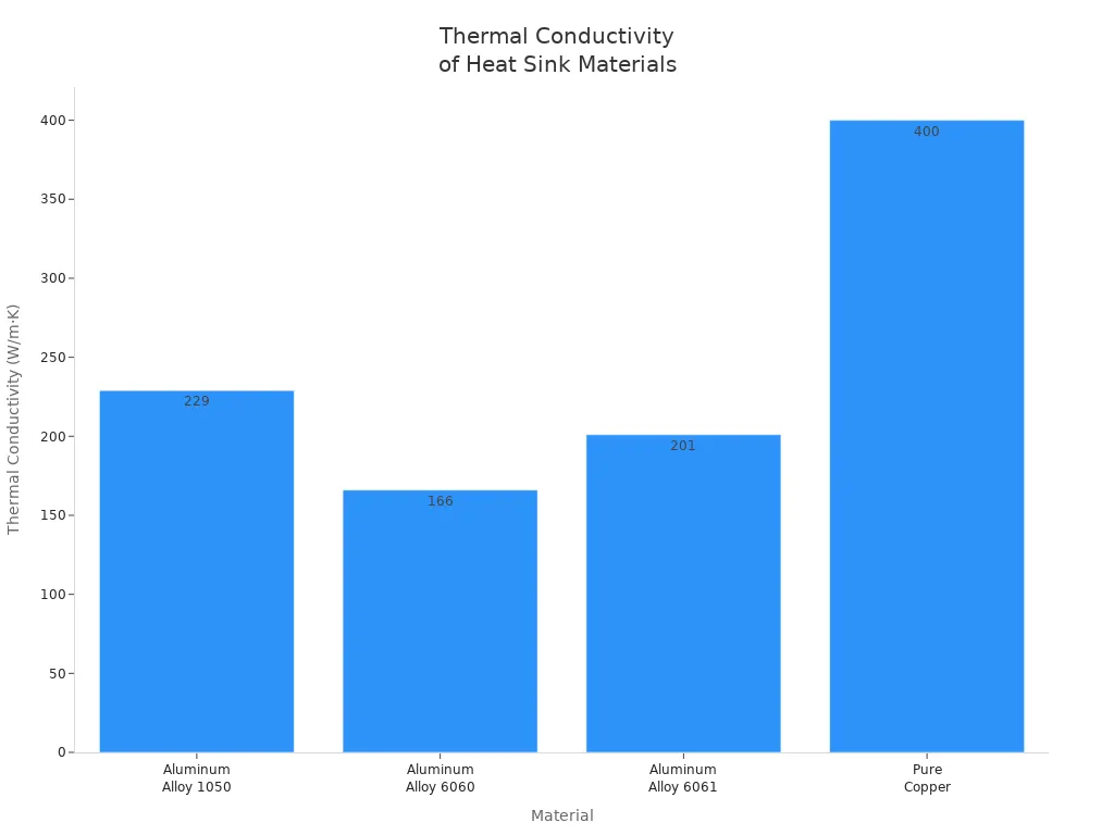 Bar chart comparing thermal conductivity of common inverter heat sink materials