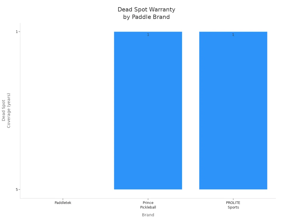 Bar chart comparing dead spot warranty durations for graphite pickleball paddle brands