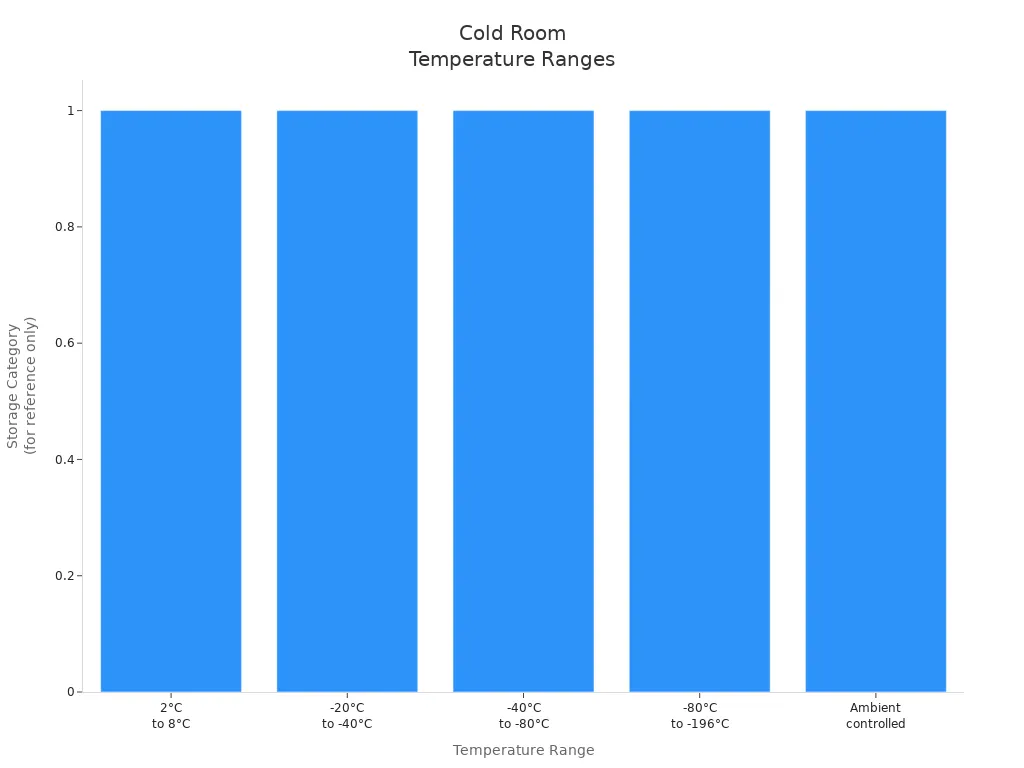Bar chart showing temperature ranges for pharmaceutical and chemical storage
