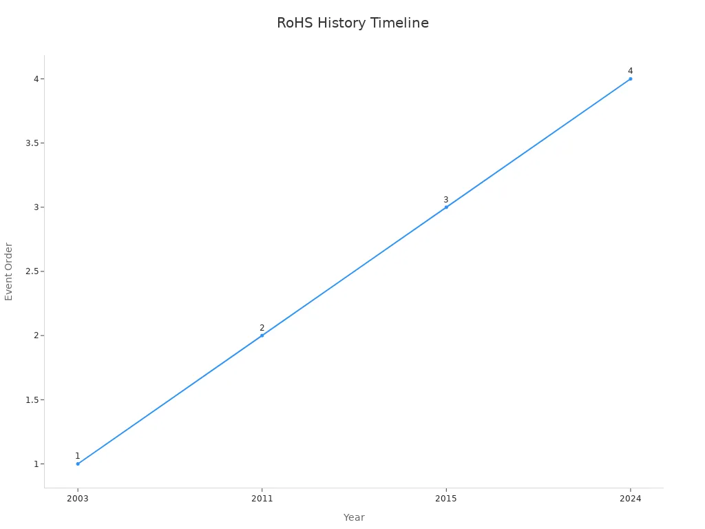 A timeline chart showing key events in RoHS history.
