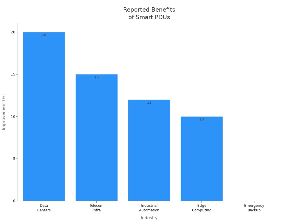 Bar chart showing improvement percentages by industry after deploying smart power distribution units