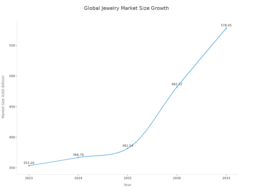 Line chart showing global jewelry market size growth from 2023 to 2033