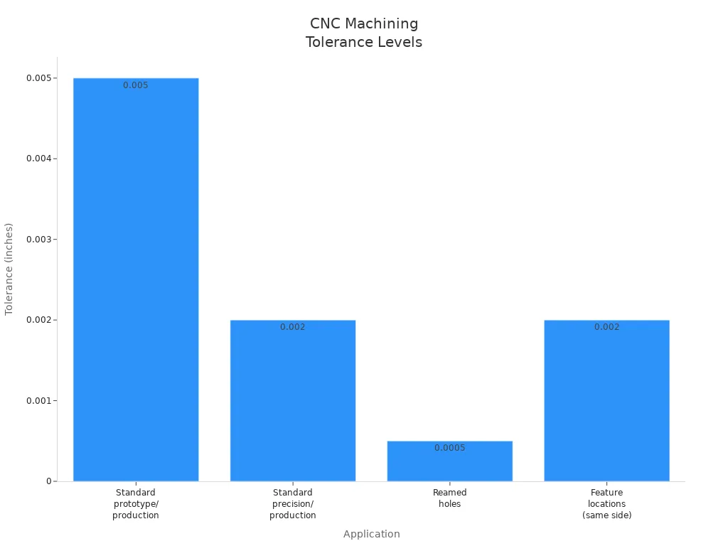 Bar chart comparing typical CNC machining tolerances for different applications in high-precision industries.