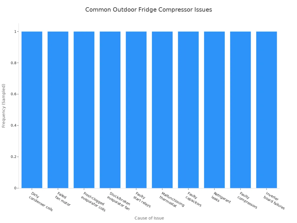 Bar chart showing common causes of outdoor compressor fridge problems