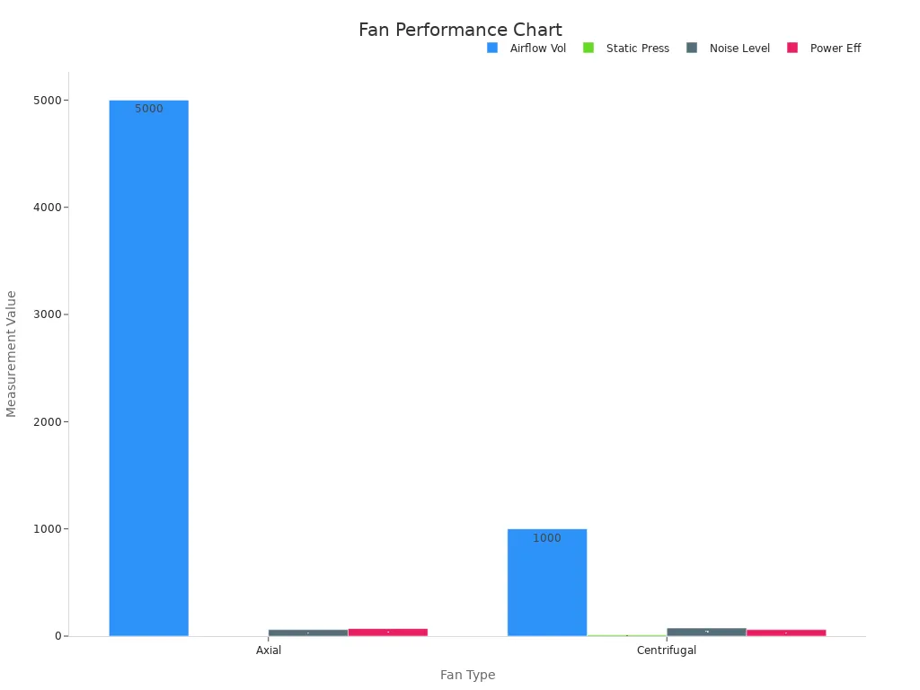 Grouped bar chart comparing airflow, pressure, noise, and efficiency for axial and centrifugal fans