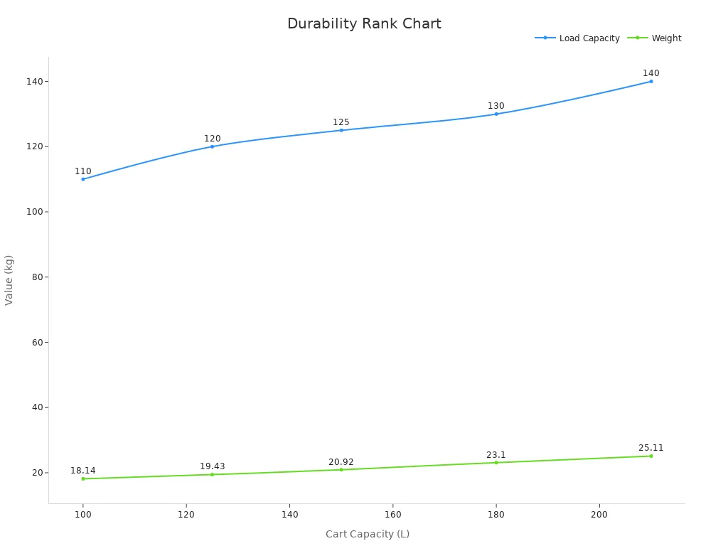 Line chart showing load capacity and weight vs cart capacity numeric trends