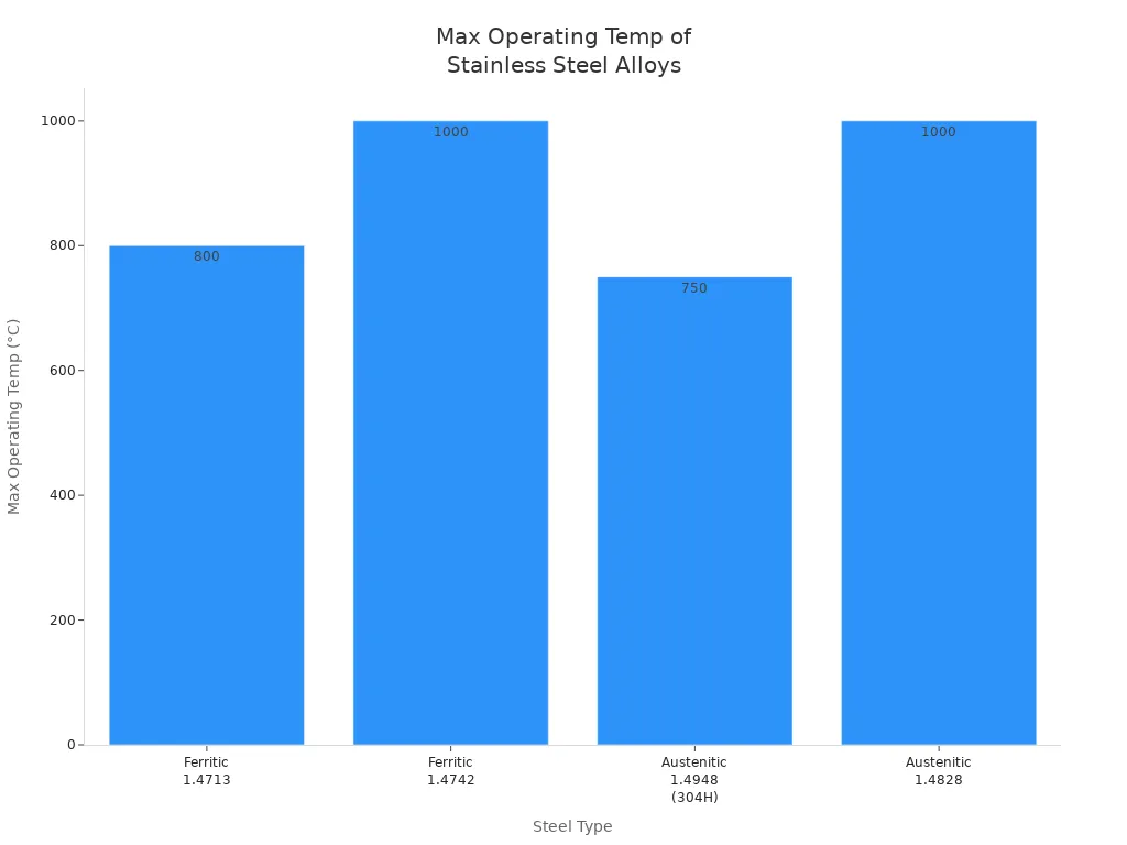Bar chart comparing max operating temperatures of ferritic and austenitic stainless steel alloys