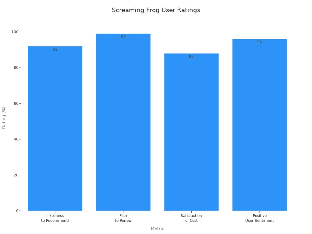 Bar chart comparing user ratings for Screaming Frog technical SEO tool