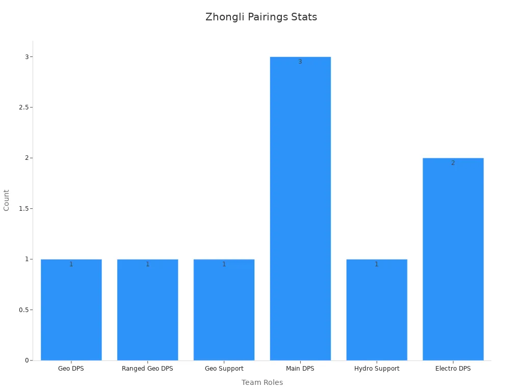 Bar chart showing synergy pairing statistics of characters with Zhongli