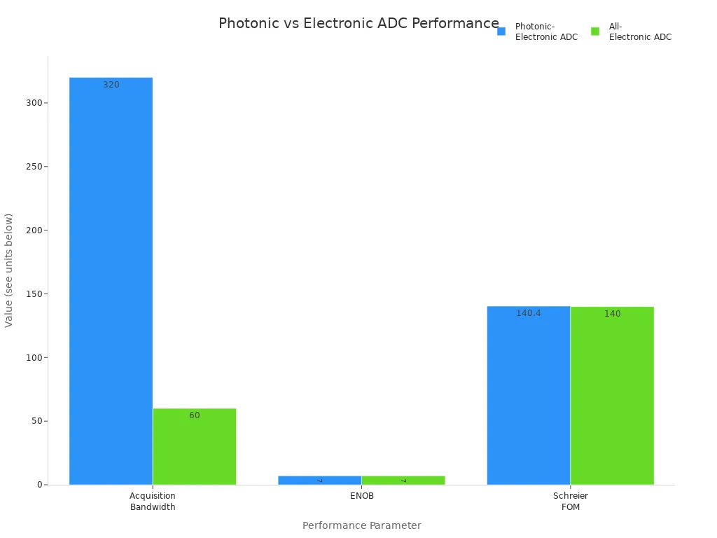 Bar chart comparing bandwidth, ENOB, and Schreier FOM for photonic-electronic and all-electronic ADCs