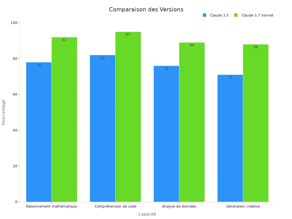 Diagramme à barres comparant les performances de Claude 3.5 et Claude 3.7 Sonnet