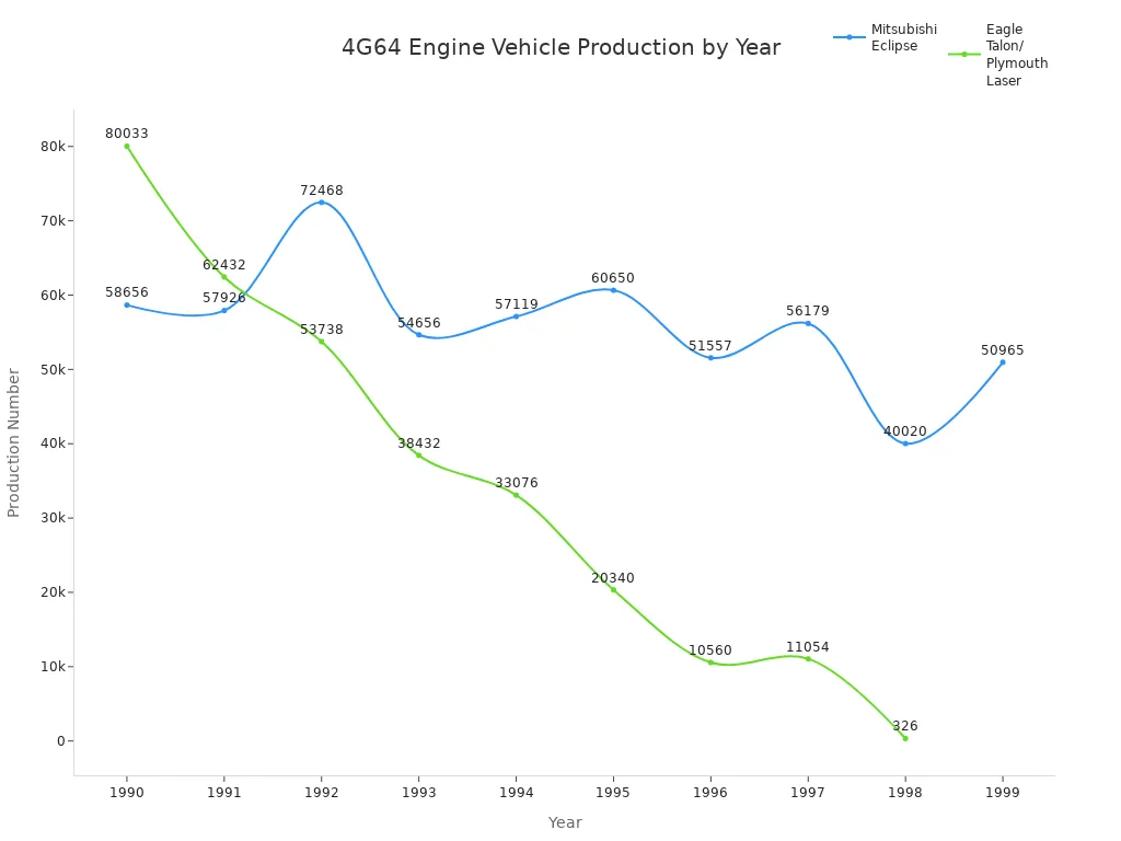 Line chart showing Mitsubishi Eclipse and Eagle Talon/Plymouth Laser production numbers by year
