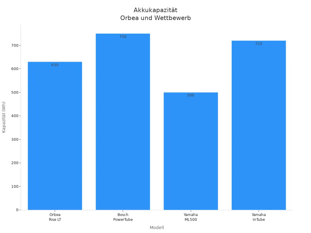 Balkendiagramm mit Akku-Kapazitäten von Orbea, Bosch und Yamaha E-Bike Akkus